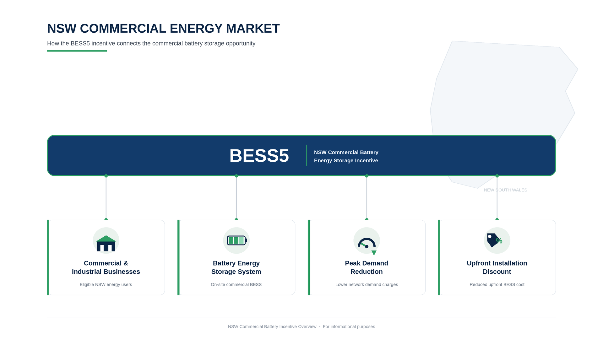 BESS5 commercial battery incentive under the NSW Peak Demand Reduction Scheme