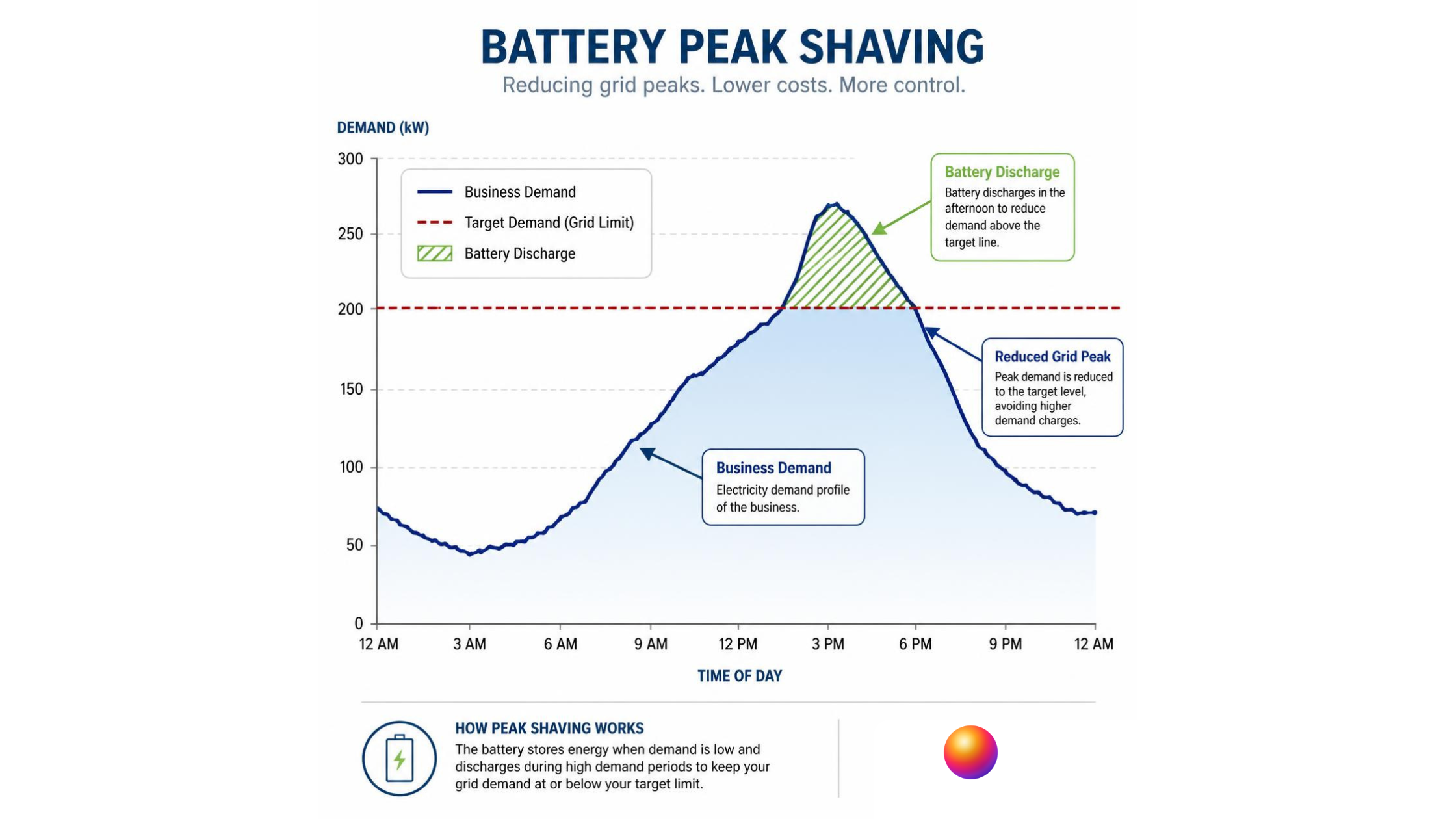 Commercial battery peak shaving showing how battery discharge can reduce peak grid electricity demand