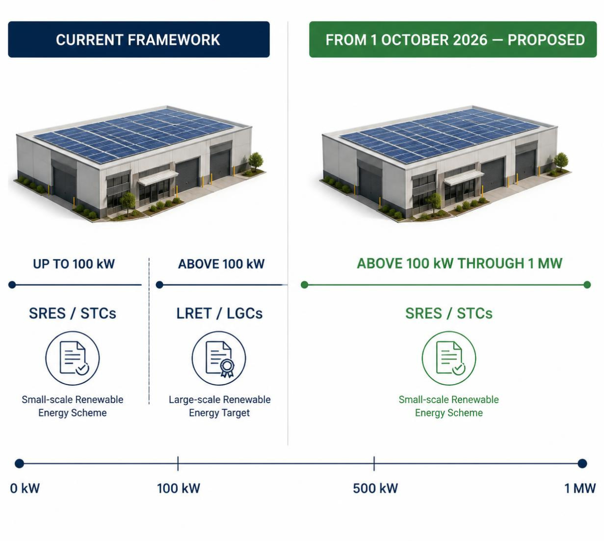 Diagram showing SRES solar eligibility expanding from 100 kW to 1 MW from October 2026