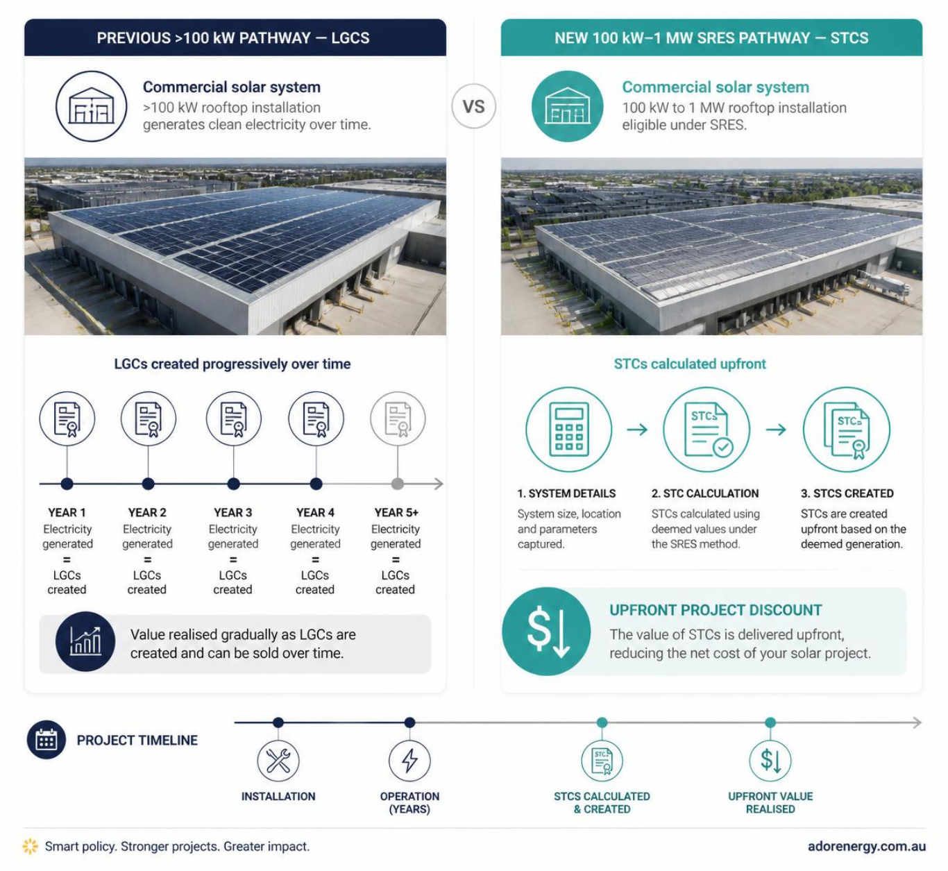 Comparison of progressive LGC creation with upfront STCs for 100 kW to 1 MW commercial solar systems