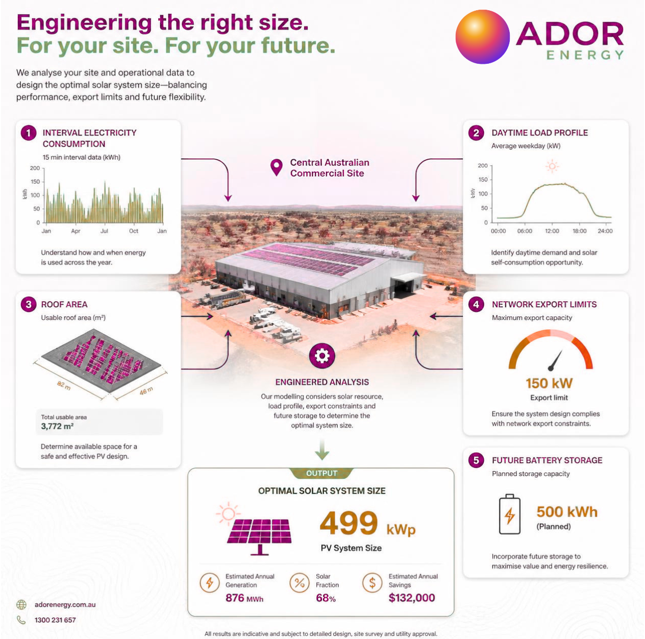 Factors used to determine the optimal commercial solar system size for an Australian business