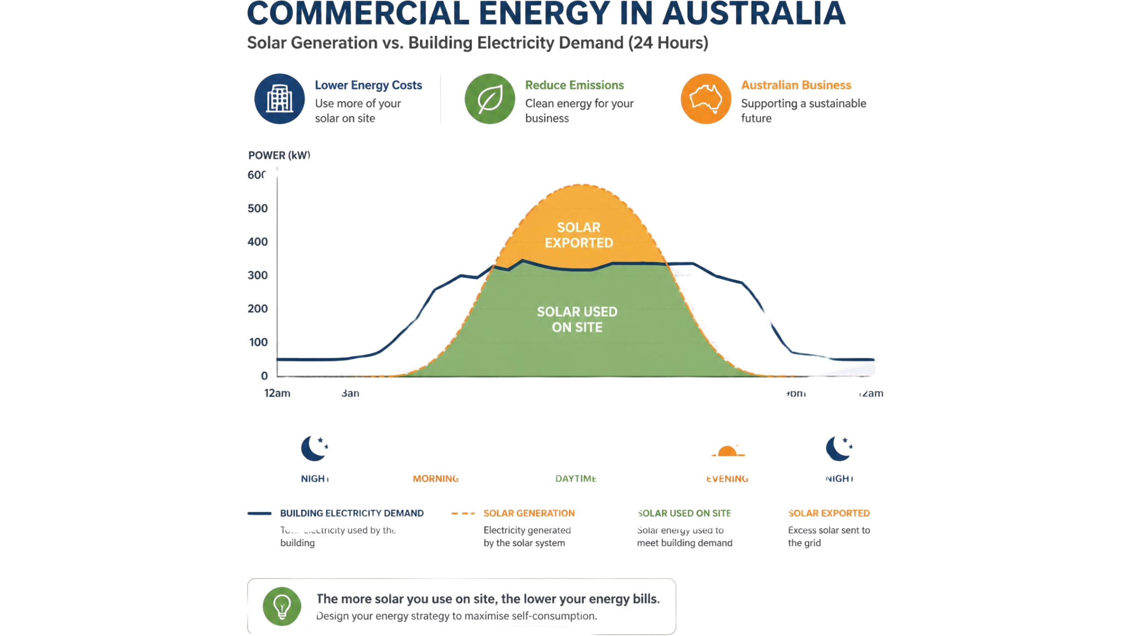 Commercial solar generation compared with business electricity consumption and solar self-consumption