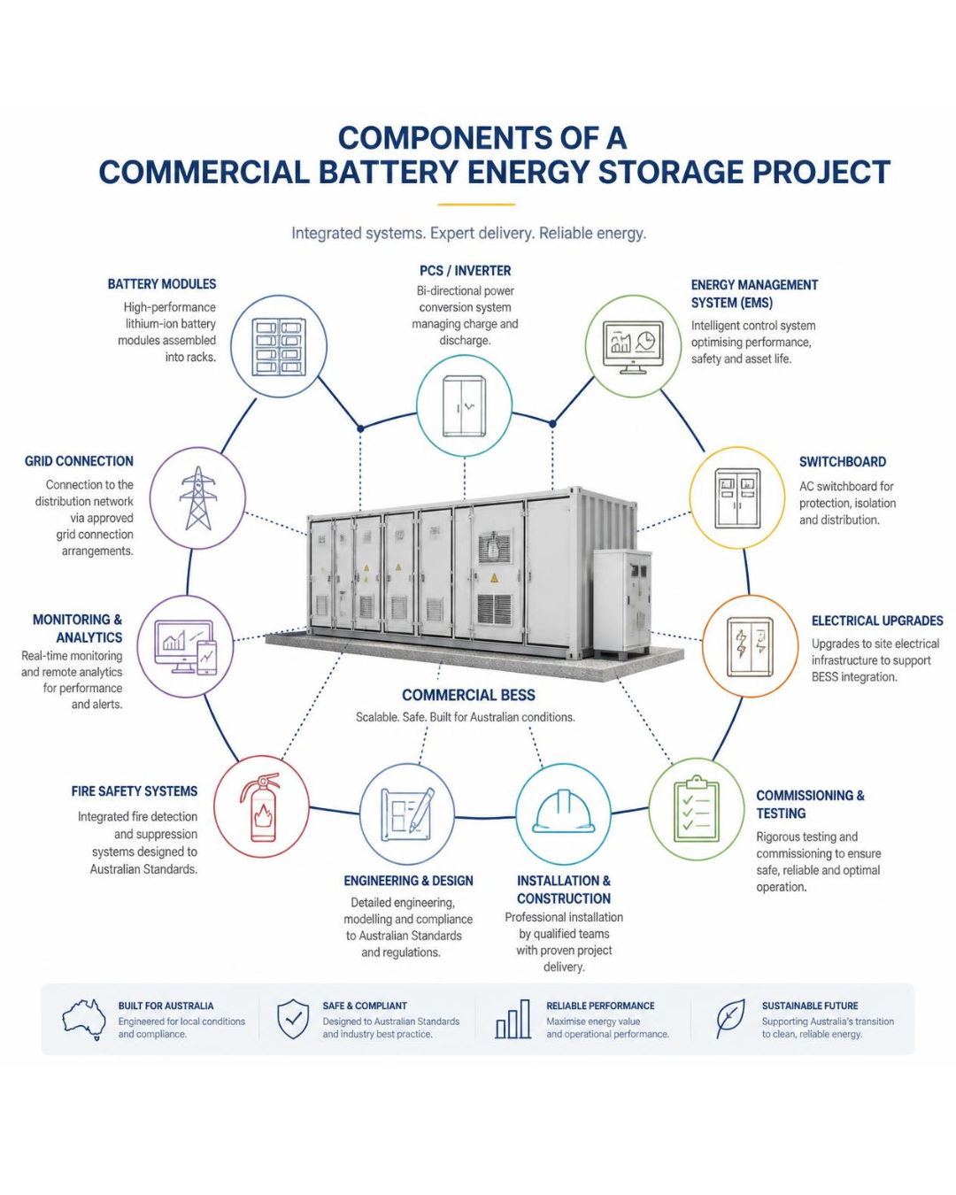 Components contributing to the total cost of a commercial battery energy storage project.