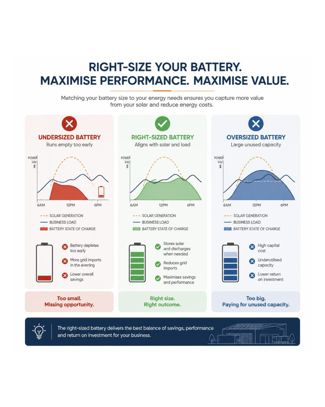 Comparison of undersized, correctly sized and oversized commercial battery systems.