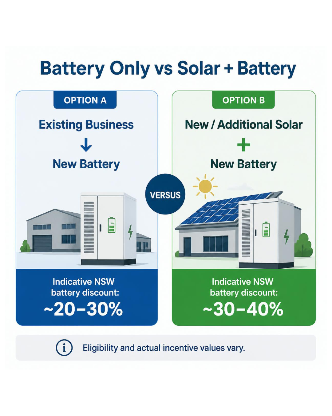 NSW commercial battery-only incentive compared with the higher indicative incentive for eligible solar and battery projects.