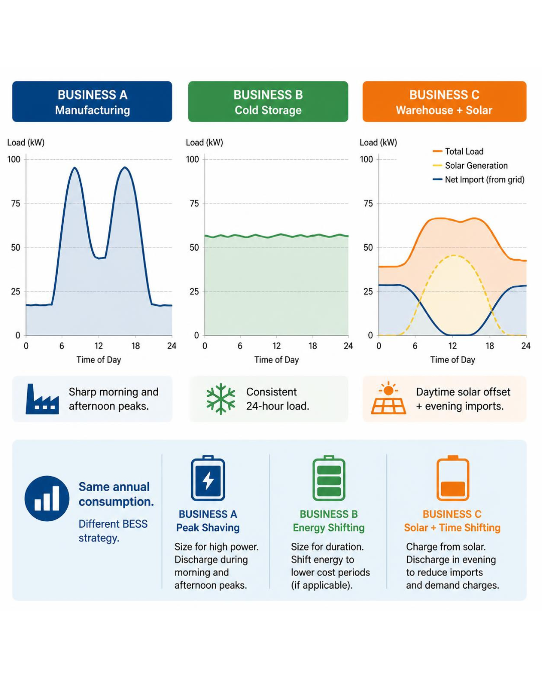 Different commercial electricity load profiles requiring different battery storage strategies.
