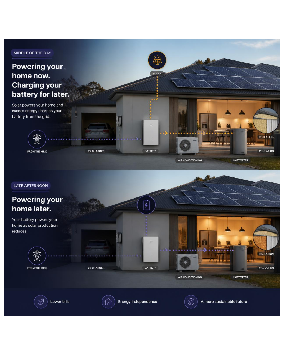 Australian home with rooftop solar panels and a home battery using daytime electricity.