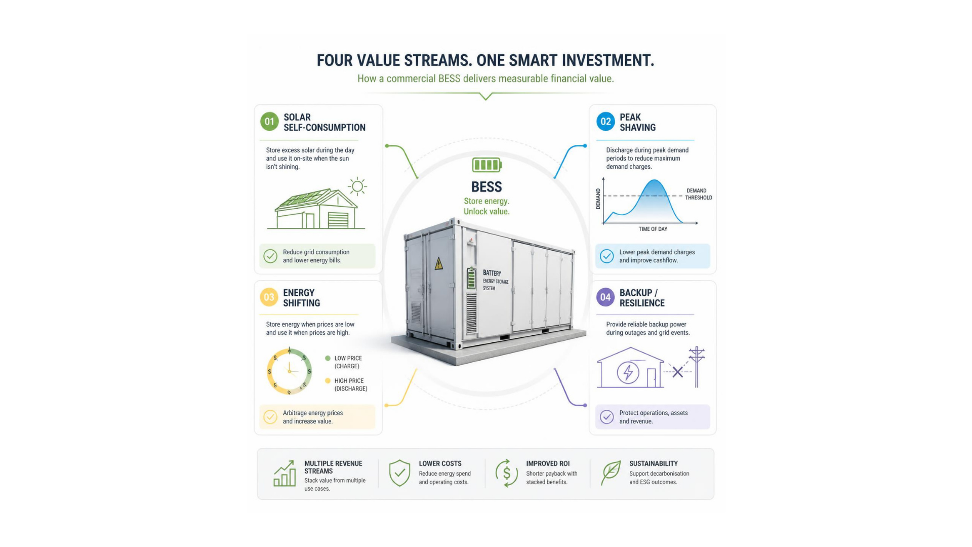 Commercial battery value streams including peak shaving, solar self-consumption, energy shifting and backup power