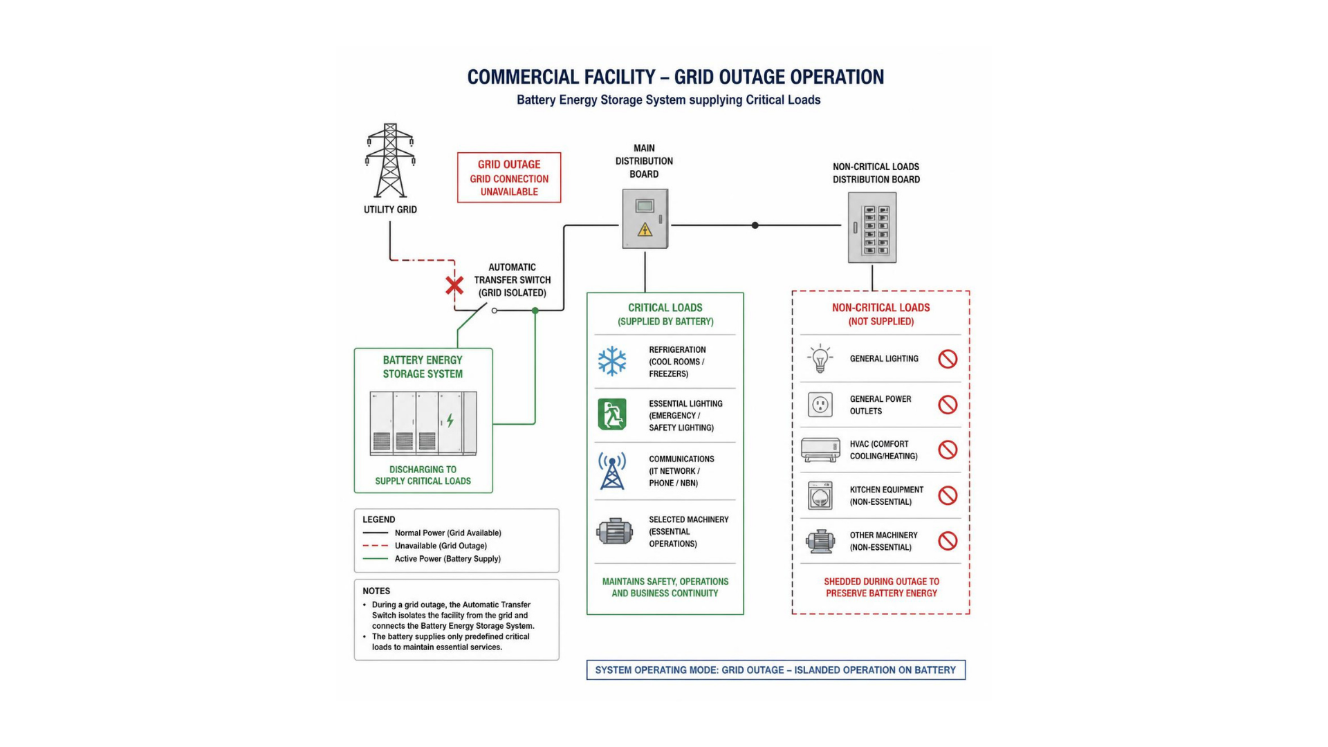 Commercial battery supplying critical business loads during a grid outage when backup is enabled