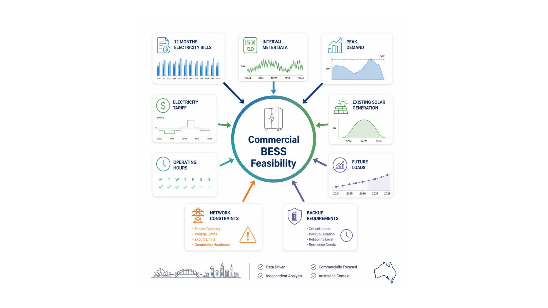 Data required to assess commercial battery feasibility and ROI for an Australian business