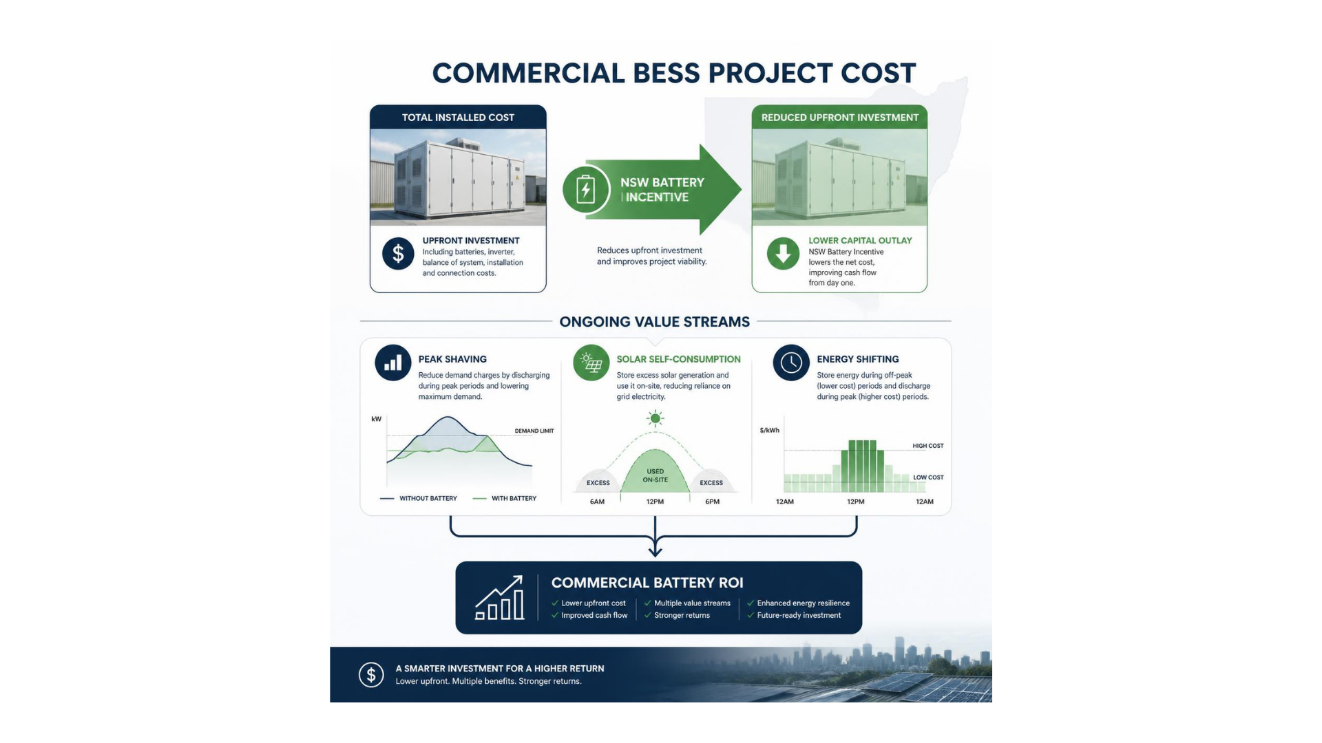 How the NSW commercial battery incentive can improve commercial BESS project economics
