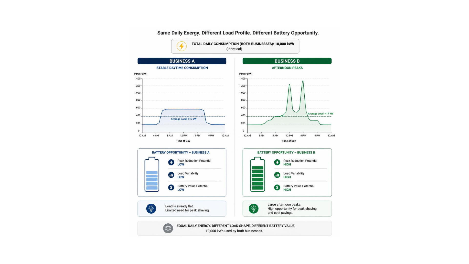 Two businesses with the same electricity consumption but different load profiles and battery opportunities