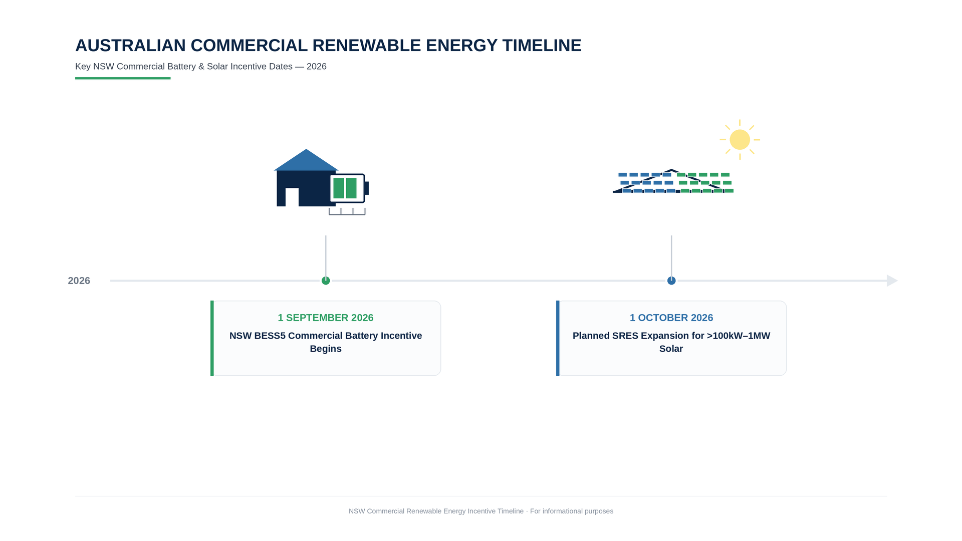 Timeline showing BESS5 commencing September 2026 and planned 1 MW SRES expansion in October 2026