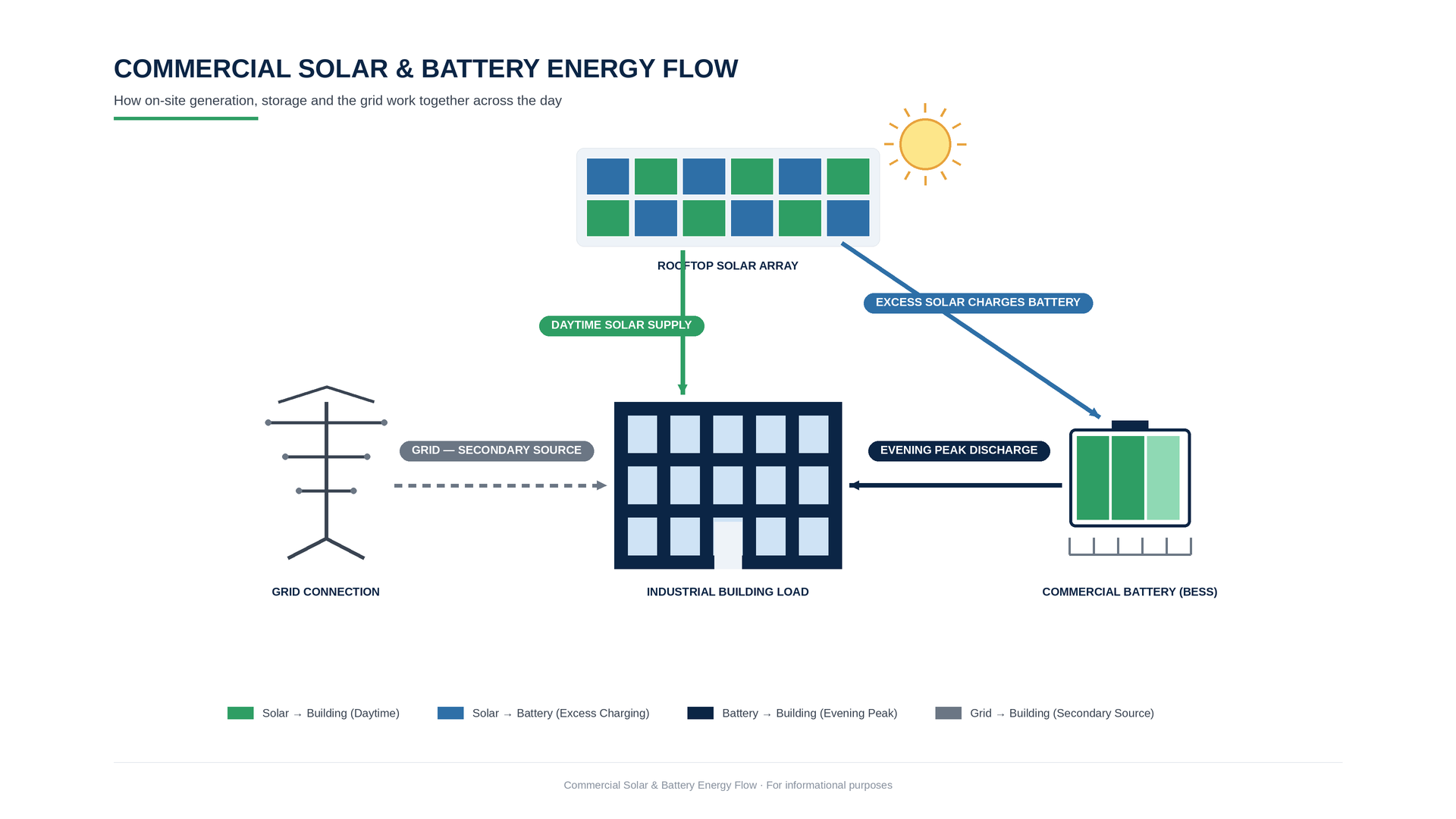 Commercial solar and battery energy flow showing excess solar stored for later business use